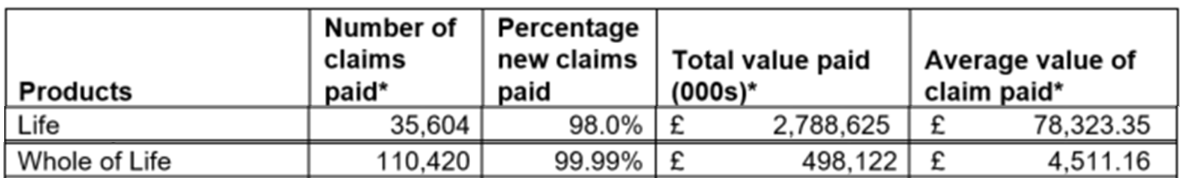 Life Insurance Claims