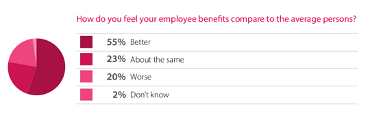employee benefit compare