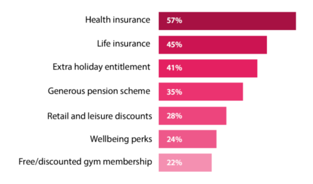 In demand benefits