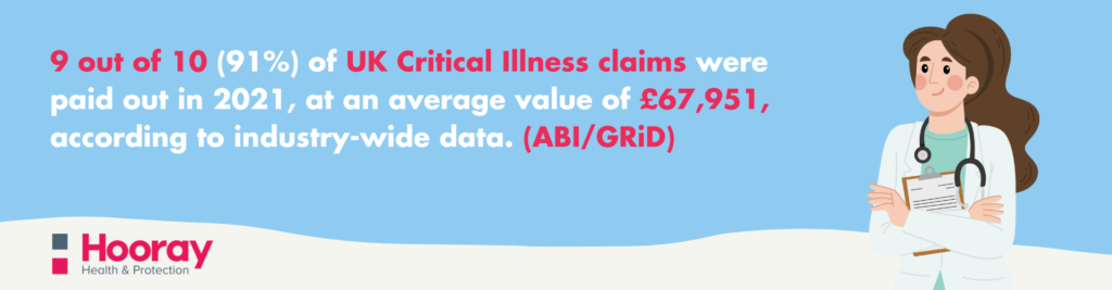 91% of UK Critical Illness claims were paid out in 2021, at an average value of £67,951, according to industry-wide data.