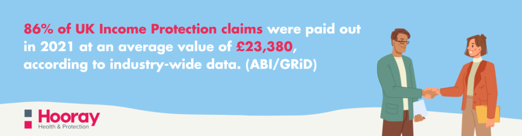 86% of UK income protection claims were paid in 2021 at an average value of £23,380, according to industry-wide data.